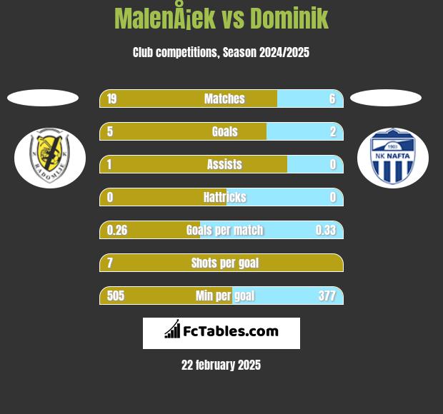 MalenÅ¡ek vs Dominik h2h player stats