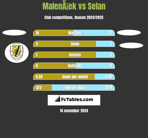 MalenÅ¡ek vs Selan h2h player stats