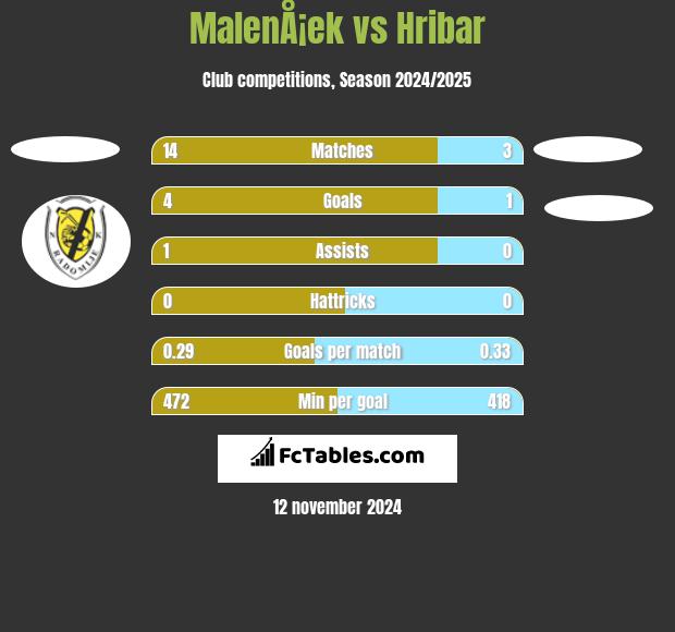 MalenÅ¡ek vs Hribar h2h player stats