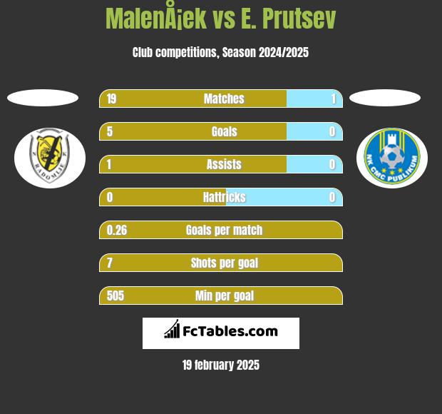 MalenÅ¡ek vs E. Prutsev h2h player stats