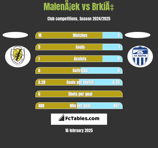 MalenÅ¡ek vs BrkiÄ‡ h2h player stats