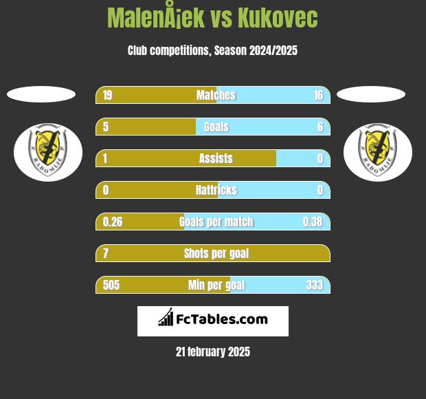 MalenÅ¡ek vs Kukovec h2h player stats