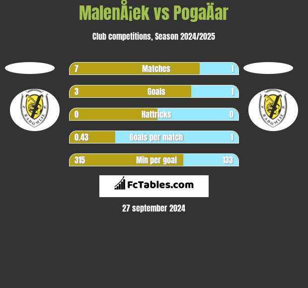 MalenÅ¡ek vs PogaÄar h2h player stats