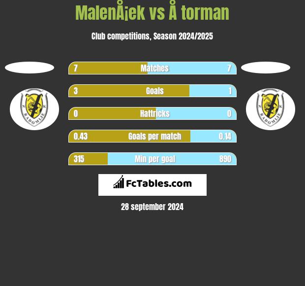 MalenÅ¡ek vs Å torman h2h player stats