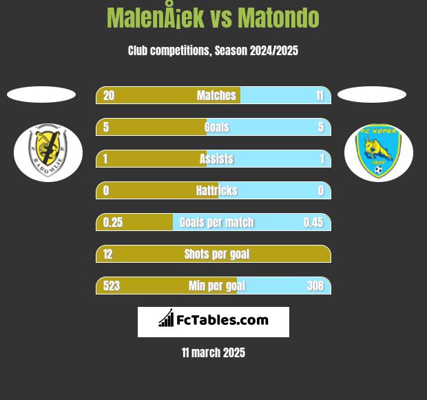 MalenÅ¡ek vs Matondo h2h player stats