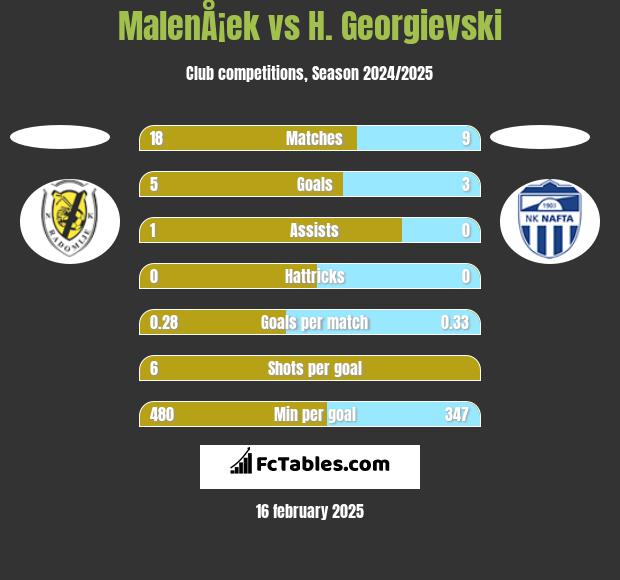 MalenÅ¡ek vs H. Georgievski h2h player stats