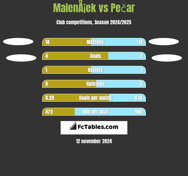 MalenÅ¡ek vs Pečar h2h player stats