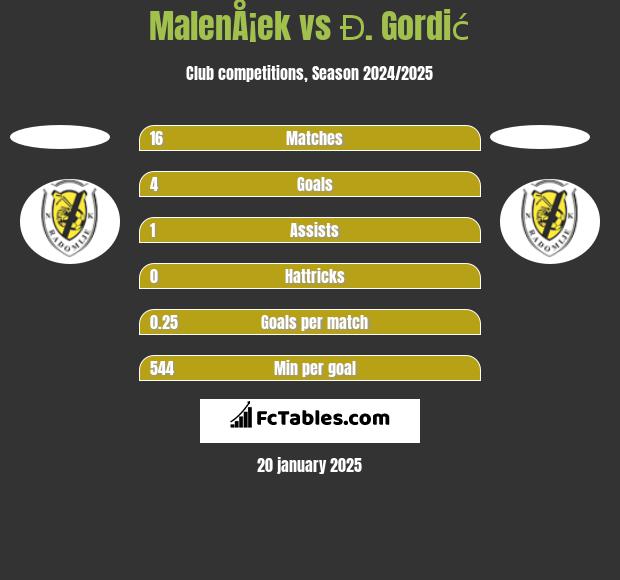 MalenÅ¡ek vs Đ. Gordić h2h player stats