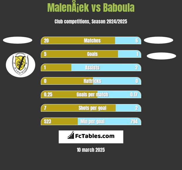 MalenÅ¡ek vs Baboula h2h player stats