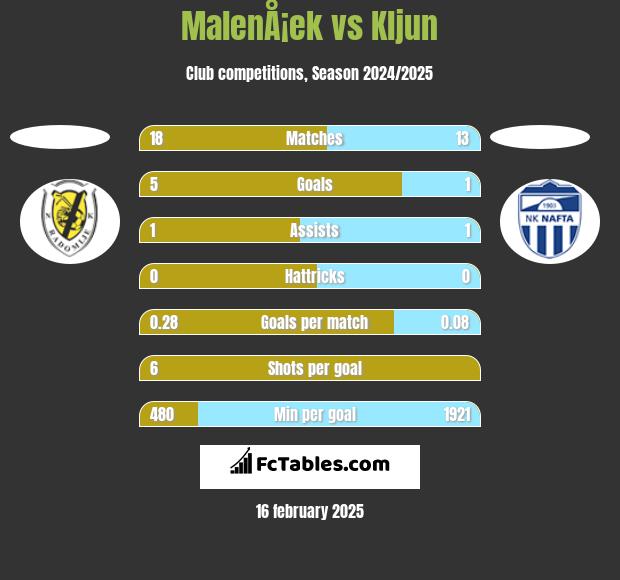 MalenÅ¡ek vs Kljun h2h player stats