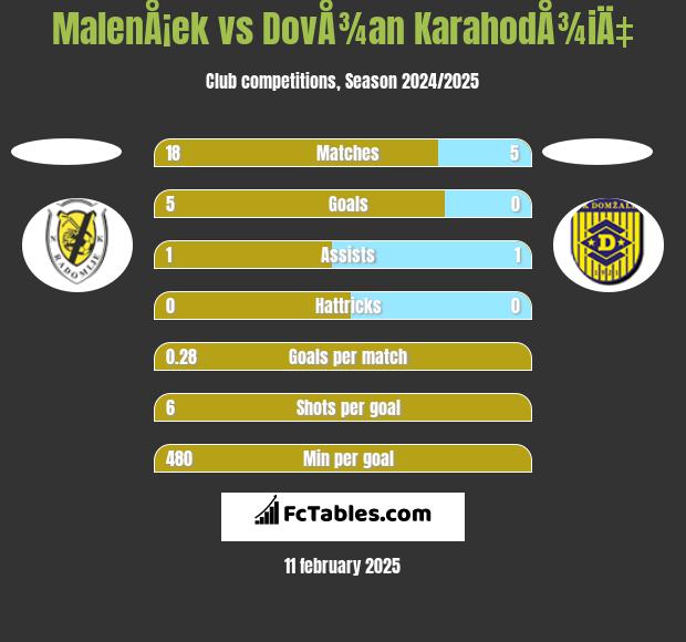 MalenÅ¡ek vs DovÅ¾an KarahodÅ¾iÄ‡ h2h player stats