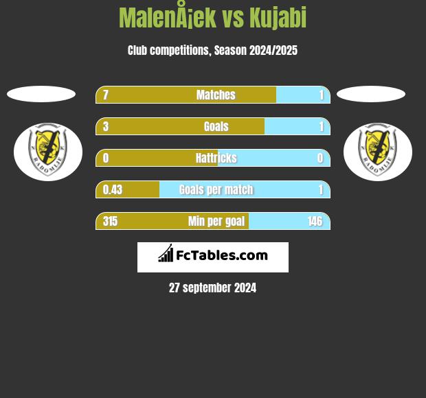 MalenÅ¡ek vs Kujabi h2h player stats