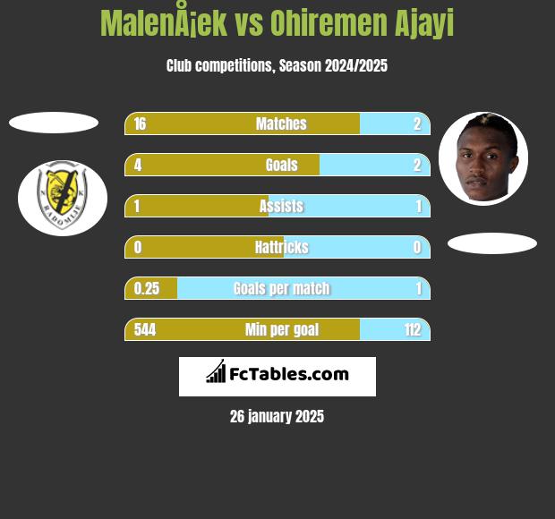 MalenÅ¡ek vs Ohiremen Ajayi h2h player stats