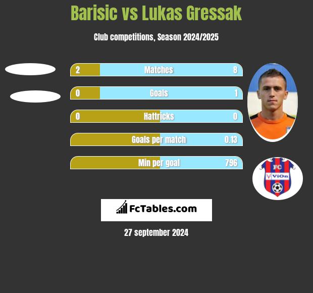 Barisic vs Lukas Gressak h2h player stats