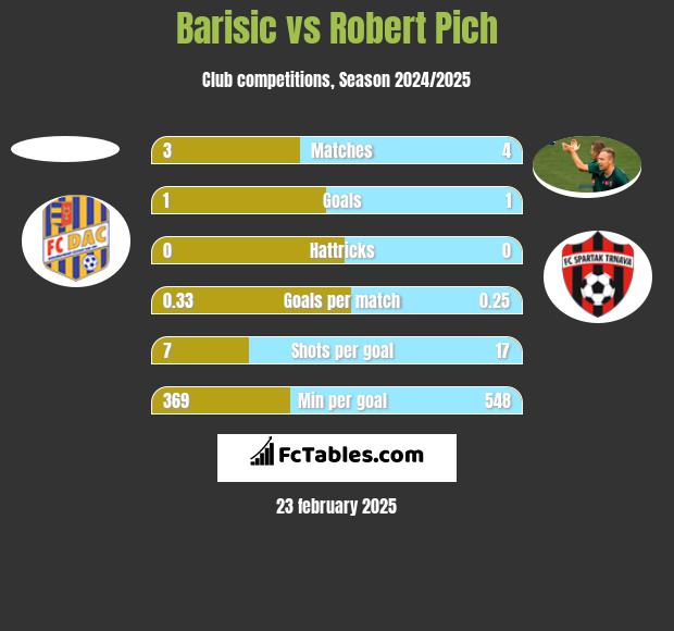 Barisic vs Robert Pich h2h player stats