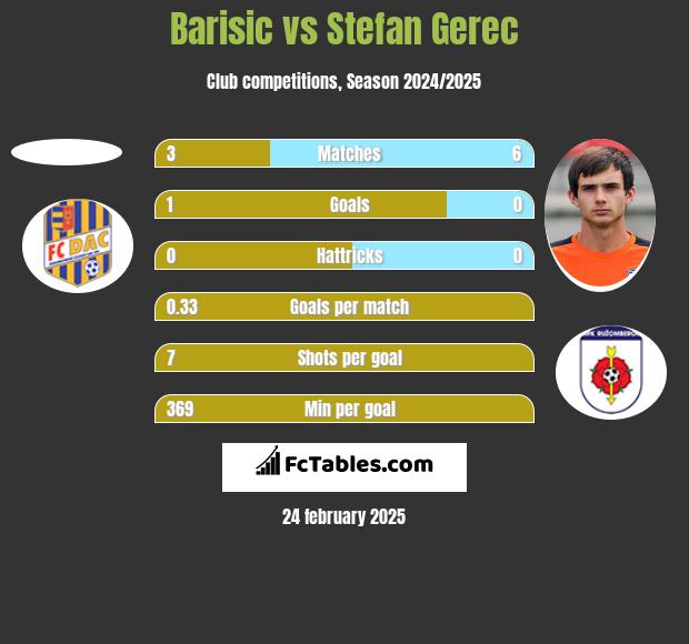 Barisic vs Stefan Gerec h2h player stats