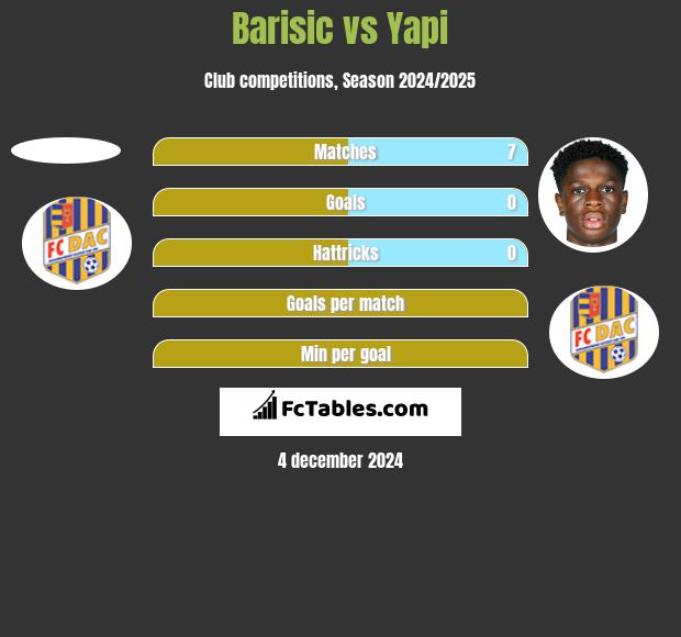 Barisic vs Yapi h2h player stats