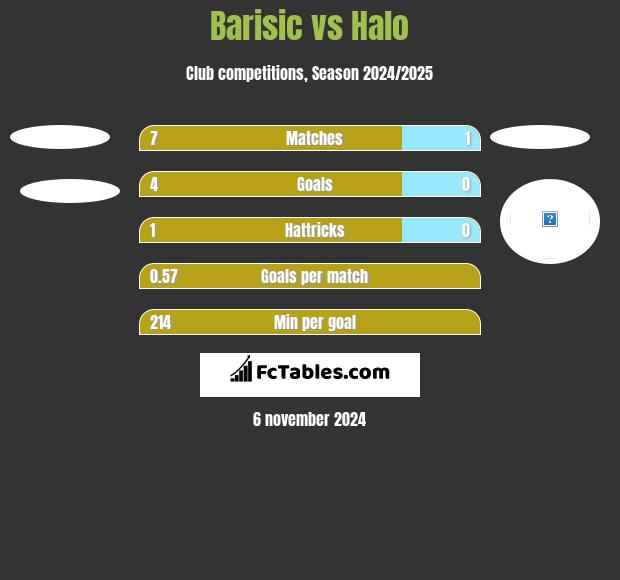 Barisic vs Halo h2h player stats