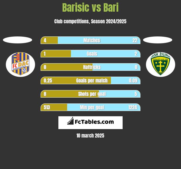 Barisic vs Bari h2h player stats