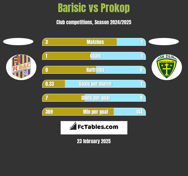 Barisic vs Prokop h2h player stats