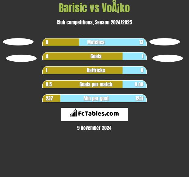 Barisic vs VoÅ¡ko h2h player stats