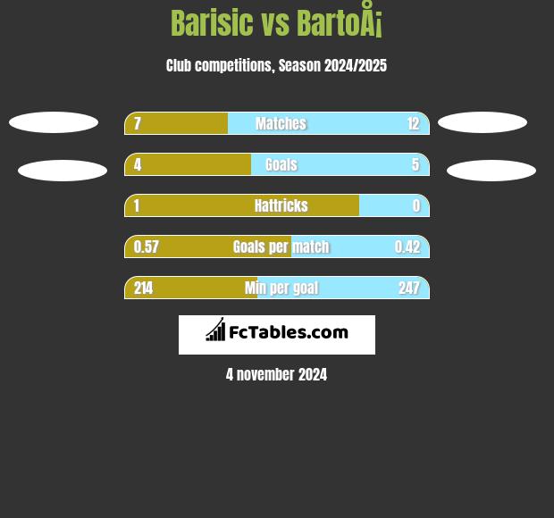 Barisic vs BartoÅ¡ h2h player stats