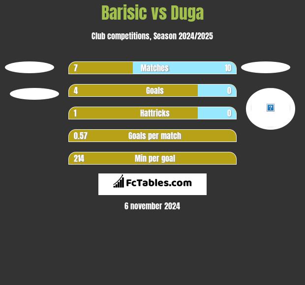 Barisic vs Duga h2h player stats