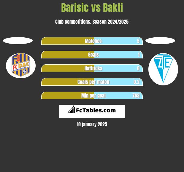 Barisic vs Bakti h2h player stats