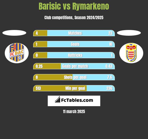 Barisic vs Rymarkeno h2h player stats