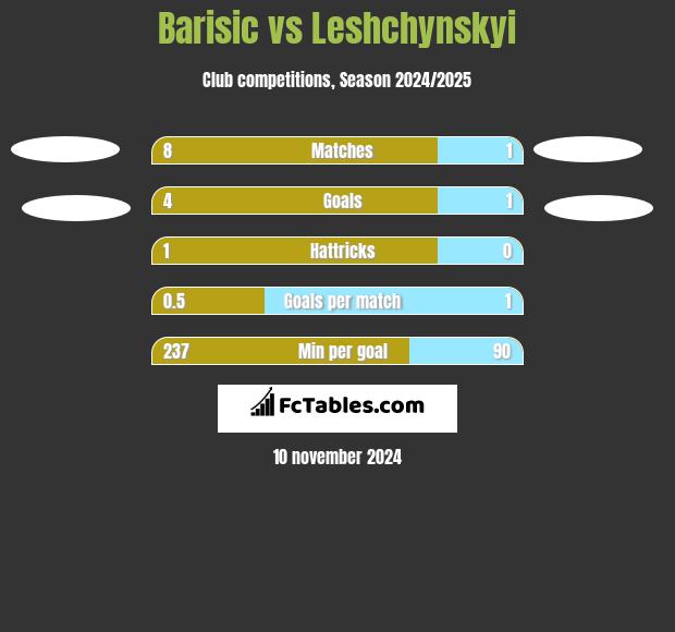 Barisic vs Leshchynskyi h2h player stats