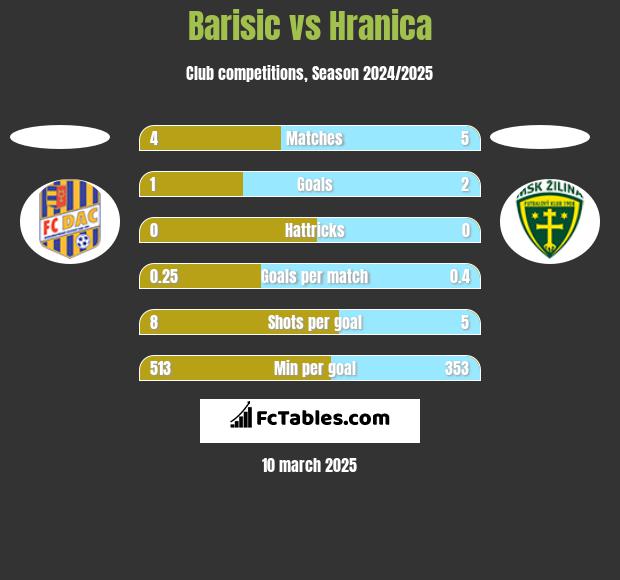 Barisic vs Hranica h2h player stats