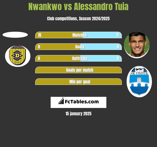 Nwankwo vs Alessandro Tuia h2h player stats