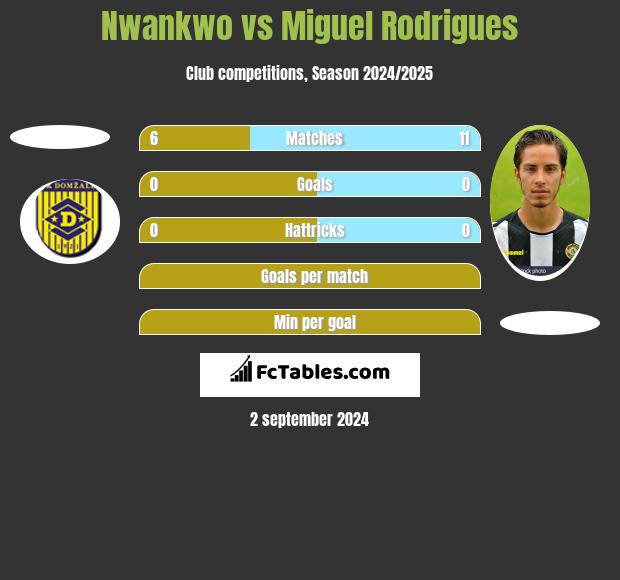 Nwankwo vs Miguel Rodrigues h2h player stats