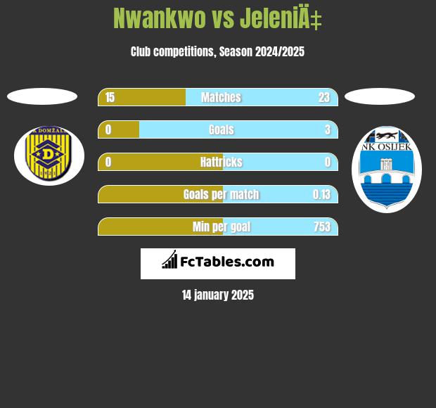 Nwankwo vs JeleniÄ‡ h2h player stats