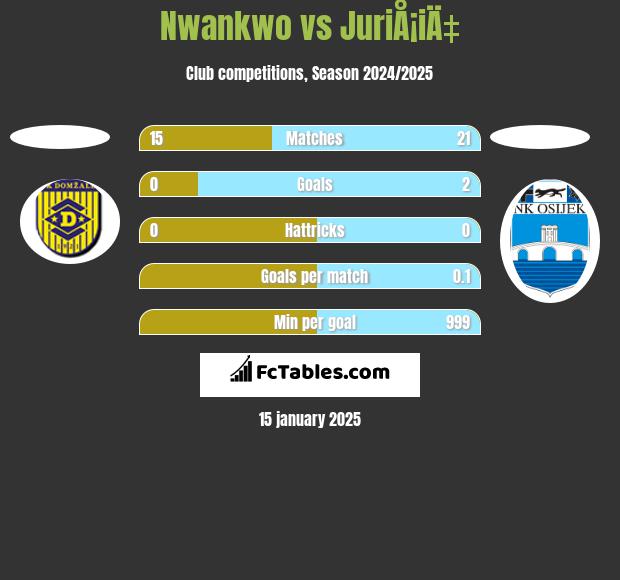 Nwankwo vs JuriÅ¡iÄ‡ h2h player stats