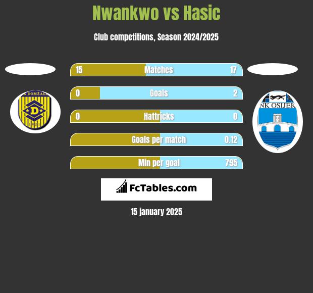 Nwankwo vs Hasic h2h player stats