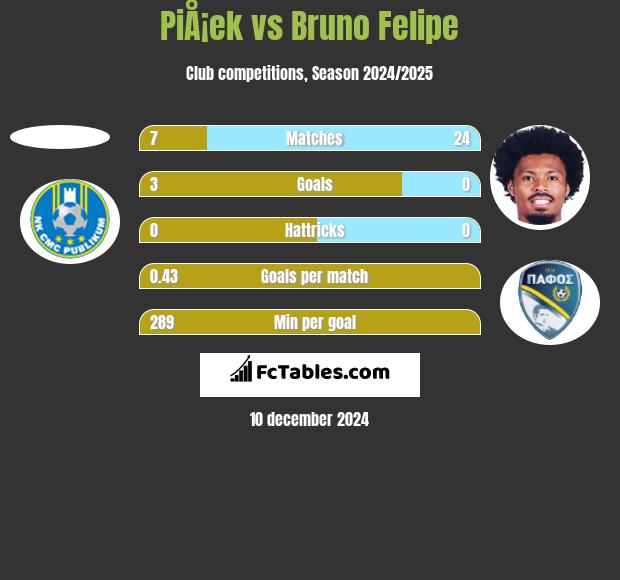 PiÅ¡ek vs Bruno Felipe h2h player stats