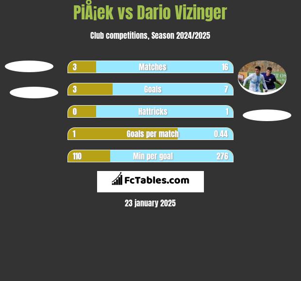 PiÅ¡ek vs Dario Vizinger h2h player stats