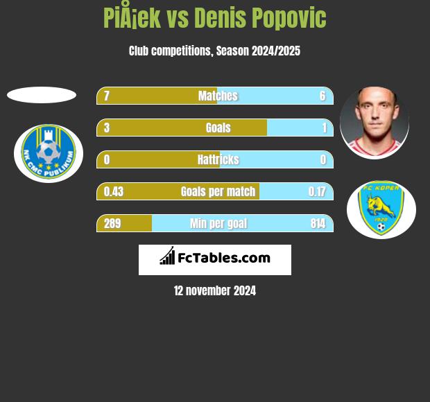 PiÅ¡ek vs Denis Popović h2h player stats