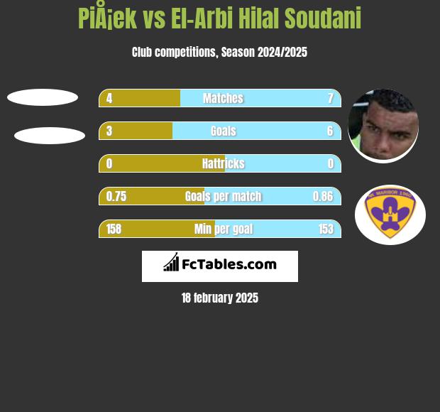 PiÅ¡ek vs El-Arabi Soudani h2h player stats