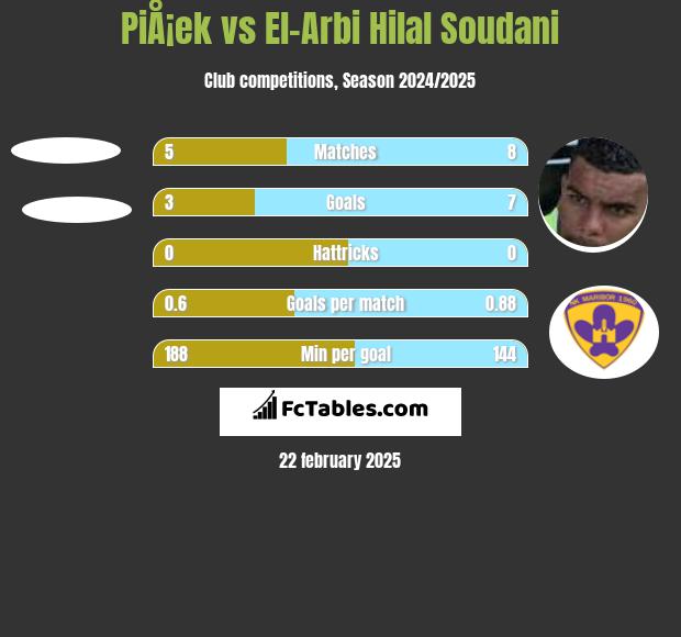 PiÅ¡ek vs El-Arbi Hilal Soudani h2h player stats