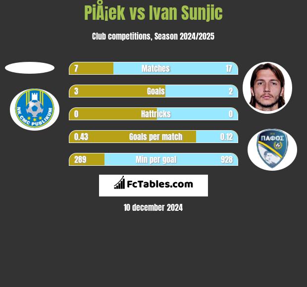 PiÅ¡ek vs Ivan Sunjic h2h player stats