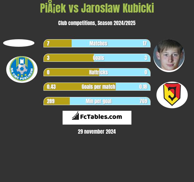 PiÅ¡ek vs Jarosław Kubicki h2h player stats