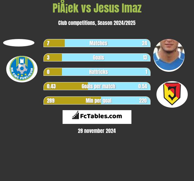 PiÅ¡ek vs Jesus Imaz h2h player stats