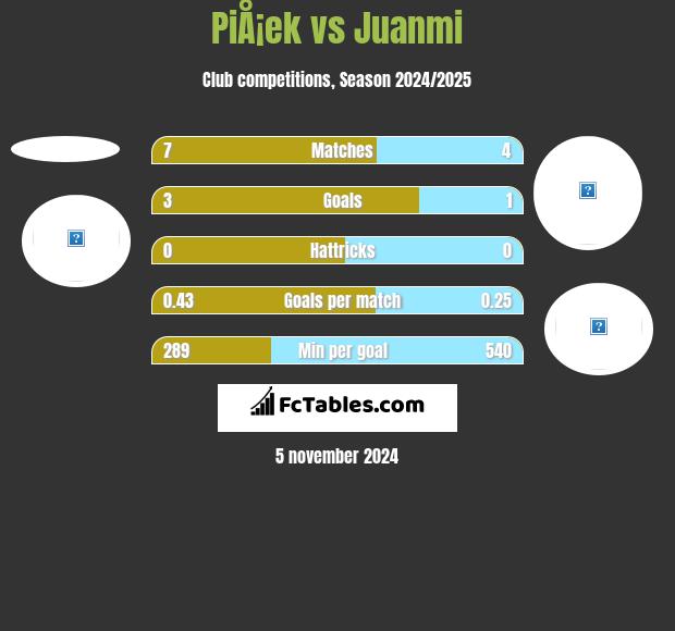 PiÅ¡ek vs Juanmi h2h player stats