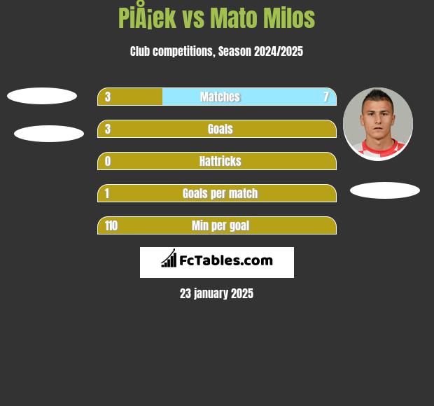 PiÅ¡ek vs Mato Milos h2h player stats