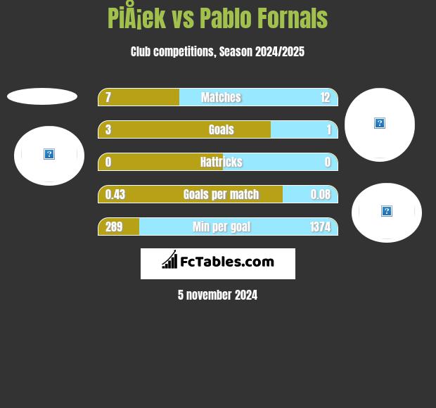 PiÅ¡ek vs Pablo Fornals h2h player stats