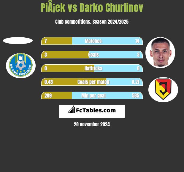 PiÅ¡ek vs Darko Churlinov h2h player stats