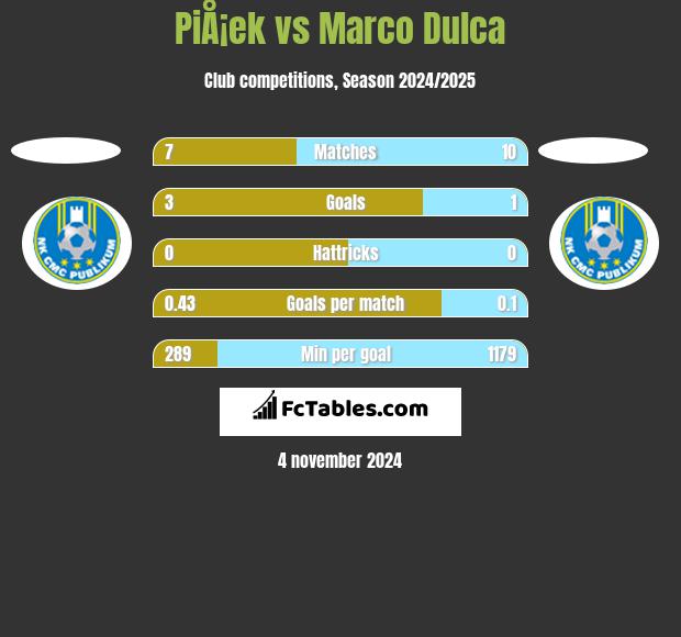 PiÅ¡ek vs Marco Dulca h2h player stats