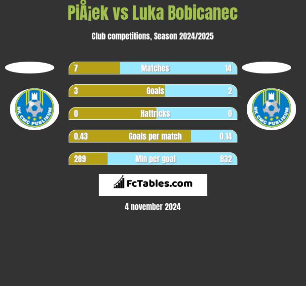 PiÅ¡ek vs Luka Bobicanec h2h player stats